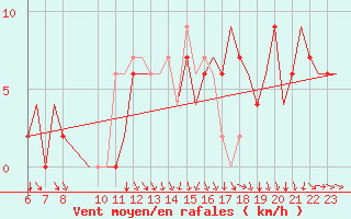 Courbe de la force du vent pour Forde / Bringeland