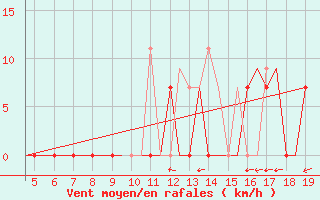 Courbe de la force du vent pour Chrysoupoli Airport