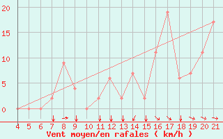 Courbe de la force du vent pour Logrono (Esp)