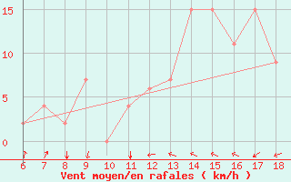 Courbe de la force du vent pour Murcia / Alcantarilla