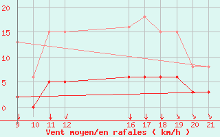 Courbe de la force du vent pour Saint-Bonnet-de-Bellac (87)