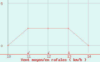 Courbe de la force du vent pour Vieste