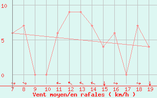 Courbe de la force du vent pour Albenga