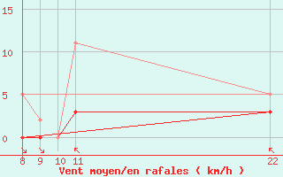 Courbe de la force du vent pour Grandfresnoy (60)