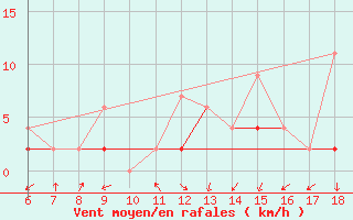 Courbe de la force du vent pour Kirikkale