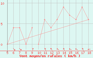 Courbe de la force du vent pour Frosinone