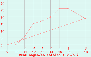 Courbe de la force du vent pour Pontecagnano Air Force Base