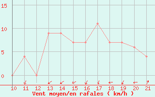 Courbe de la force du vent pour Altamira