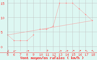 Courbe de la force du vent pour Guidonia