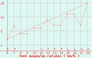 Courbe de la force du vent pour Ustica