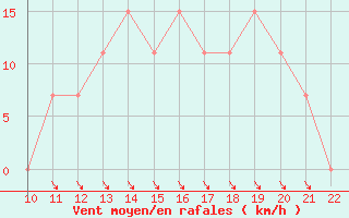 Courbe de la force du vent pour San Joaquin