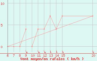 Courbe de la force du vent pour Sanski Most