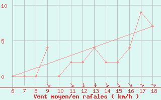 Courbe de la force du vent pour Termoli