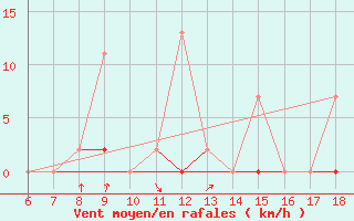 Courbe de la force du vent pour Ardahan