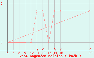 Courbe de la force du vent pour Bugojno
