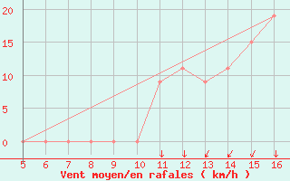 Courbe de la force du vent pour Ismailia