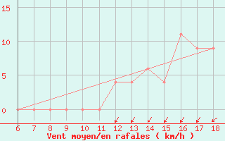 Courbe de la force du vent pour Ferrara