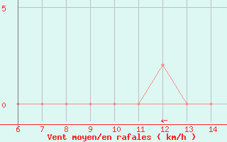 Courbe de la force du vent pour Tarvisio