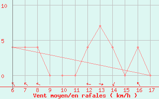 Courbe de la force du vent pour Geilenkirchen