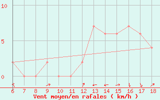 Courbe de la force du vent pour Tarvisio