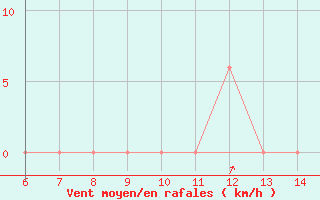 Courbe de la force du vent pour Tarvisio