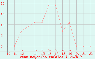 Courbe de la force du vent pour San Joaquin