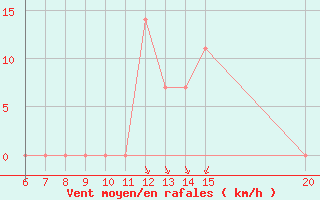 Courbe de la force du vent pour Sanski Most