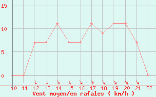 Courbe de la force du vent pour San Joaquin