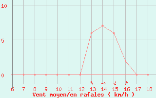 Courbe de la force du vent pour Tarvisio