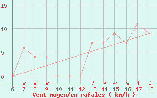 Courbe de la force du vent pour Gela