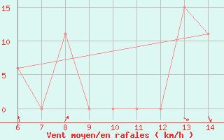 Courbe de la force du vent pour Morphou