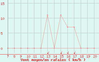 Courbe de la force du vent pour Skiathos Island
