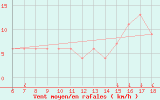 Courbe de la force du vent pour Ustica