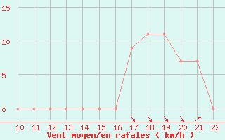 Courbe de la force du vent pour San Joaquin