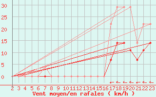 Courbe de la force du vent pour Envalira (And)