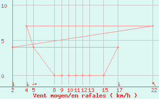 Courbe de la force du vent pour Ciudad Victoria, Tamps.