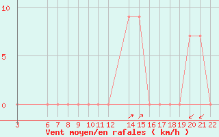 Courbe de la force du vent pour Capri