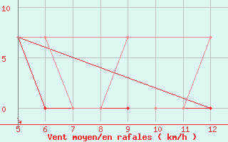 Courbe de la force du vent pour Kozani Airport