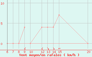 Courbe de la force du vent pour Bugojno