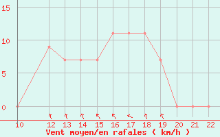 Courbe de la force du vent pour San Joaquin