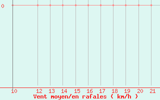 Courbe de la force du vent pour Camiri