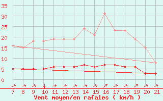 Courbe de la force du vent pour Doissat (24)