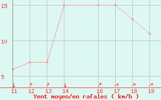 Courbe de la force du vent pour safjrur Airport