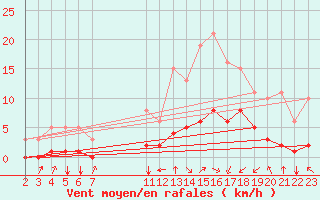 Courbe de la force du vent pour Saint-Sorlin-en-Valloire (26)