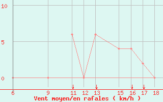 Courbe de la force du vent pour Dobbiaco