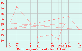 Courbe de la force du vent pour le bateau 9HXC9