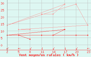 Courbe de la force du vent pour Mont-Rigi (Be)