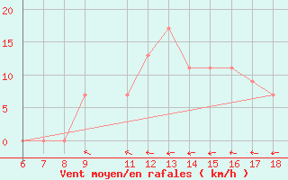 Courbe de la force du vent pour Albenga