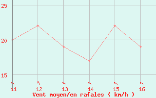 Courbe de la force du vent pour Huesca (Esp)