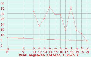 Courbe de la force du vent pour Knin